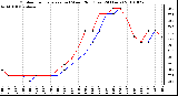 Milwaukee Weather Outdoor Temperature (vs) Wind Chill (Last 24 Hours)