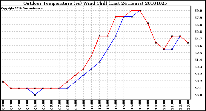 Milwaukee Weather Outdoor Temperature (vs) Wind Chill (Last 24 Hours)