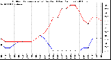 Milwaukee Weather Outdoor Temperature (vs) Dew Point (Last 24 Hours)