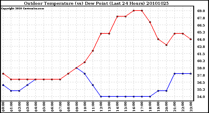 Milwaukee Weather Outdoor Temperature (vs) Dew Point (Last 24 Hours)