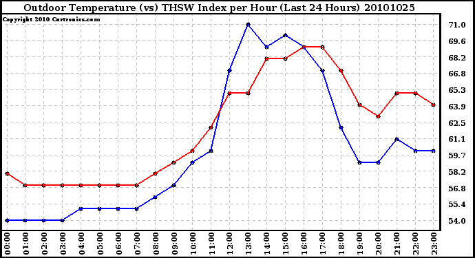 Milwaukee Weather Outdoor Temperature (vs) THSW Index per Hour (Last 24 Hours)