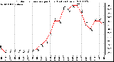 Milwaukee Weather Outdoor Temperature per Hour (Last 24 Hours)