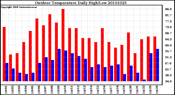 Milwaukee Weather Outdoor Temperature Daily High/Low