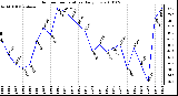 Milwaukee Weather Outdoor Temperature Daily Low