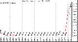 Milwaukee Weather Rain (By Day) (inches)