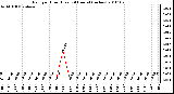 Milwaukee Weather Rain per Hour (Last 24 Hours) (inches)