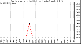 Milwaukee Weather Rain Rate per Hour (Last 24 Hours) (Inches/Hour)