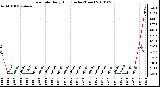 Milwaukee Weather Rain Rate Daily High (Inches/Hour)