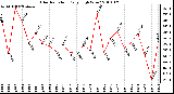 Milwaukee Weather Solar Radiation Daily High W/m2