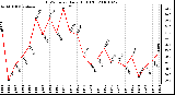 Milwaukee Weather THSW Index Daily High (F)