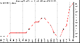 Milwaukee Weather Average Wind Speed (Last 24 Hours)