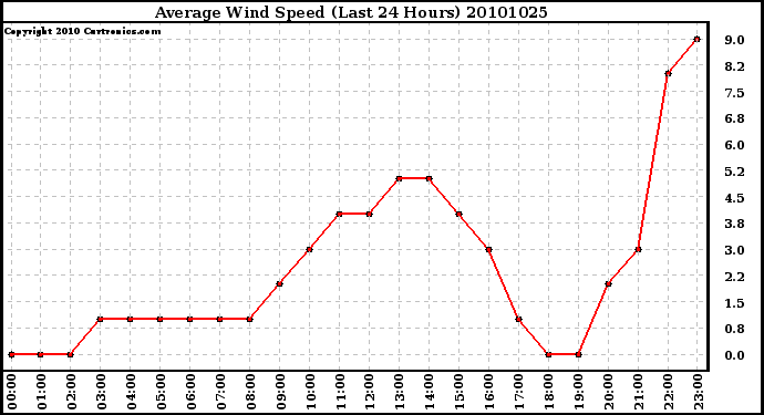 Milwaukee Weather Average Wind Speed (Last 24 Hours)