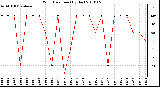 Milwaukee Weather Wind Direction (By Day)