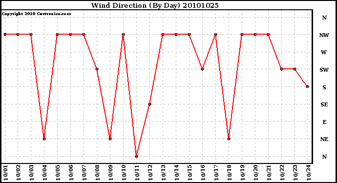 Milwaukee Weather Wind Direction (By Day)