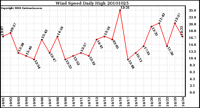 Milwaukee Weather Wind Speed Daily High