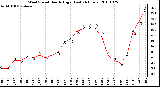 Milwaukee Weather Wind Speed Hourly High (Last 24 Hours)