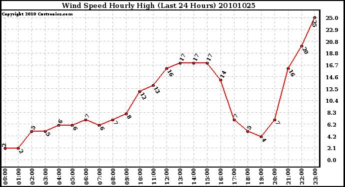 Milwaukee Weather Wind Speed Hourly High (Last 24 Hours)