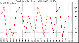 Milwaukee Weather Wind Daily High Direction (By Day)