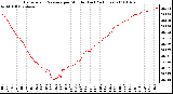 Milwaukee Weather Barometric Pressure per Minute (Last 24 Hours)