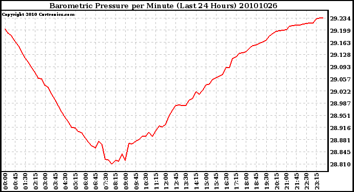 Milwaukee Weather Barometric Pressure per Minute (Last 24 Hours)