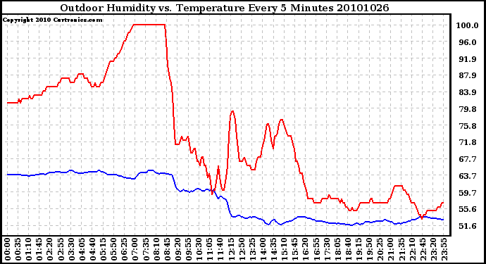 Milwaukee Weather Outdoor Humidity vs. Temperature Every 5 Minutes