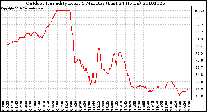 Milwaukee Weather Outdoor Humidity Every 5 Minutes (Last 24 Hours)