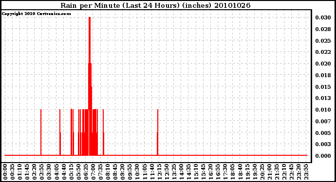 Milwaukee Weather Rain per Minute (Last 24 Hours) (inches)