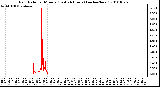 Milwaukee Weather Rain Rate per Minute (Last 24 Hours) (inches/hour)