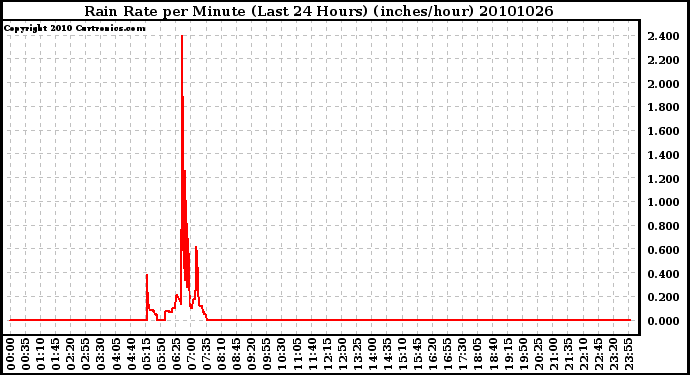 Milwaukee Weather Rain Rate per Minute (Last 24 Hours) (inches/hour)