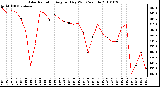 Milwaukee Weather Solar Radiation Avg per Day W/m2/minute