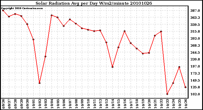 Milwaukee Weather Solar Radiation Avg per Day W/m2/minute