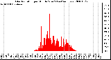 Milwaukee Weather Solar Radiation per Minute W/m2 (Last 24 Hours)