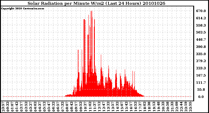 Milwaukee Weather Solar Radiation per Minute W/m2 (Last 24 Hours)