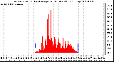 Milwaukee Weather Solar Radiation & Day Average per Minute W/m2 (Today)