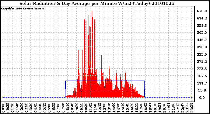 Milwaukee Weather Solar Radiation & Day Average per Minute W/m2 (Today)