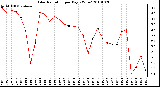 Milwaukee Weather Solar Radiation per Day KW/m2