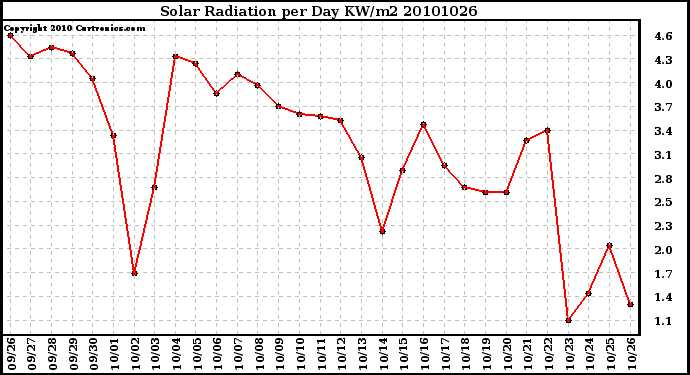 Milwaukee Weather Solar Radiation per Day KW/m2