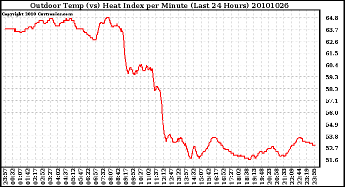 Milwaukee Weather Outdoor Temp (vs) Heat Index per Minute (Last 24 Hours)