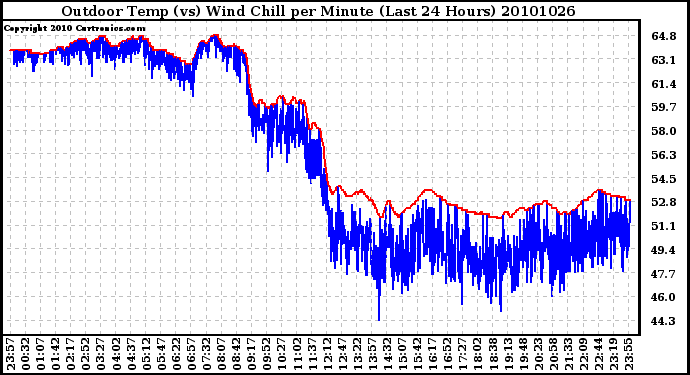 Milwaukee Weather Outdoor Temp (vs) Wind Chill per Minute (Last 24 Hours)