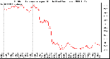 Milwaukee Weather Outdoor Temperature per Minute (Last 24 Hours)