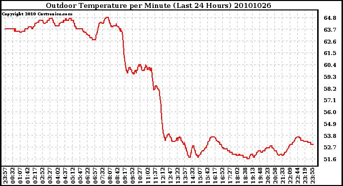 Milwaukee Weather Outdoor Temperature per Minute (Last 24 Hours)