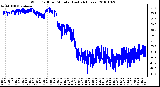 Milwaukee Weather Wind Chill per Minute (Last 24 Hours)