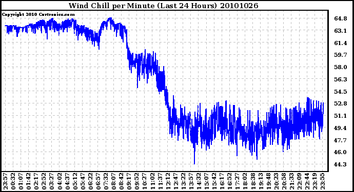 Milwaukee Weather Wind Chill per Minute (Last 24 Hours)