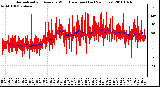 Milwaukee Weather Normalized and Average Wind Direction (Last 24 Hours)