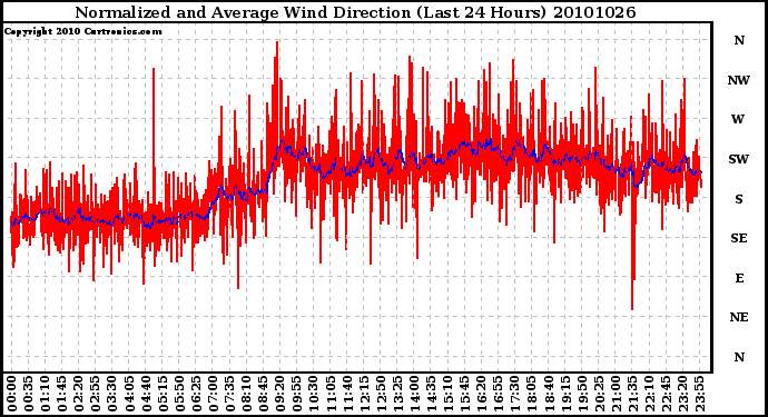 Milwaukee Weather Normalized and Average Wind Direction (Last 24 Hours)