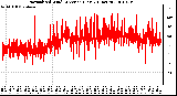 Milwaukee Weather Normalized Wind Direction (Last 24 Hours)