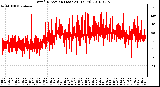 Milwaukee Weather Wind Direction (Last 24 Hours)