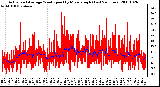 Milwaukee Weather Actual and Average Wind Speed by Minute mph (Last 24 Hours)