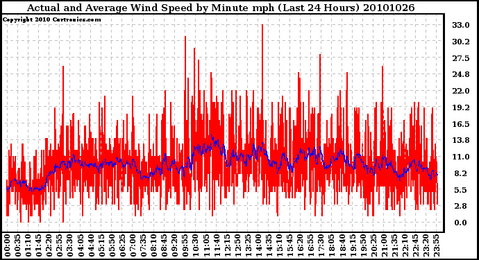 Milwaukee Weather Actual and Average Wind Speed by Minute mph (Last 24 Hours)