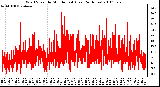 Milwaukee Weather Wind Speed by Minute mph (Last 24 Hours)